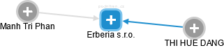 Erberia s.r.o. - obrázek vizuálního zobrazení vztahů obchodního rejstříku