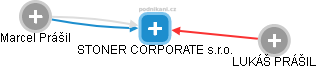 STONER CORPORATE s.r.o. - obrázek vizuálního zobrazení vztahů obchodního rejstříku