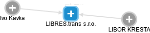 LIBRES.trans s.r.o. - obrázek vizuálního zobrazení vztahů obchodního rejstříku