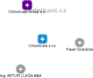 Chronicare s.r.o. - obrázek vizuálního zobrazení vztahů obchodního rejstříku