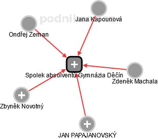 Spolek absolventů Gymnázia Děčín - obrázek vizuálního zobrazení vztahů obchodního rejstříku