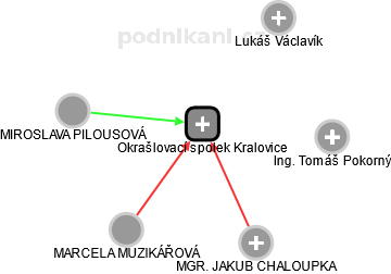 Okrašlovací spolek Kralovice - obrázek vizuálního zobrazení vztahů obchodního rejstříku