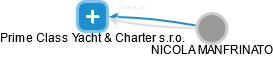 Prime Class Yacht & Charter s.r.o. - obrázek vizuálního zobrazení vztahů obchodního rejstříku