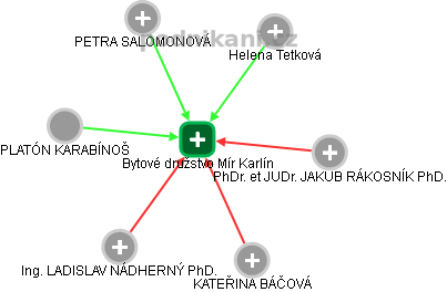 Bytové družstvo Mír Karlín - obrázek vizuálního zobrazení vztahů obchodního rejstříku