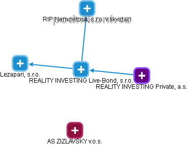 REALITY INVESTING Live-Bond, s.r.o. - obrázek vizuálního zobrazení vztahů obchodního rejstříku