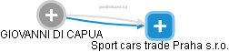 Sport cars trade Praha s.r.o. - obrázek vizuálního zobrazení vztahů obchodního rejstříku
