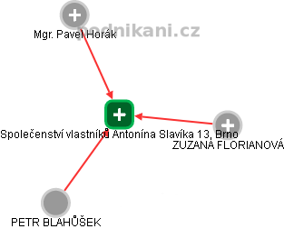 Společenství vlastníků Antonína Slavíka 13, Brno - obrázek vizuálního zobrazení vztahů obchodního rejstříku