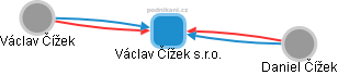 Václav Čížek s.r.o. - obrázek vizuálního zobrazení vztahů obchodního rejstříku