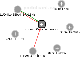 Muzeum Karla Zemana z.ú. - obrázek vizuálního zobrazení vztahů obchodního rejstříku