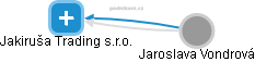 Jakiruša Trading s.r.o. - obrázek vizuálního zobrazení vztahů obchodního rejstříku