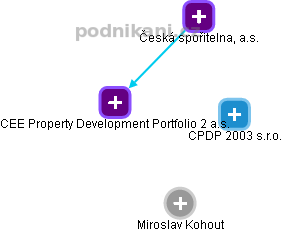 CEE Property Development Portfolio 2 a.s. - obrázek vizuálního zobrazení vztahů obchodního rejstříku