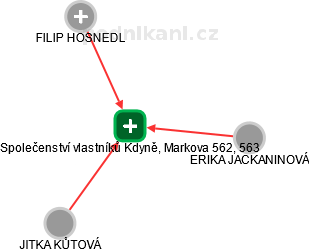 Společenství vlastníků Kdyně, Markova 562, 563 - obrázek vizuálního zobrazení vztahů obchodního rejstříku