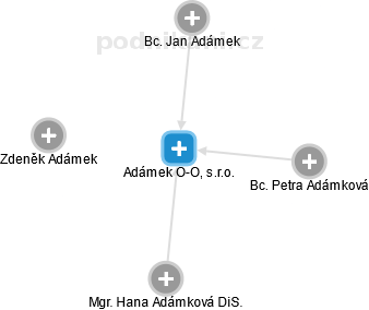 Adámek O-O, s.r.o. - obrázek vizuálního zobrazení vztahů obchodního rejstříku