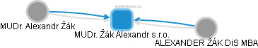 MUDr. Žák Alexandr s.r.o. - obrázek vizuálního zobrazení vztahů obchodního rejstříku