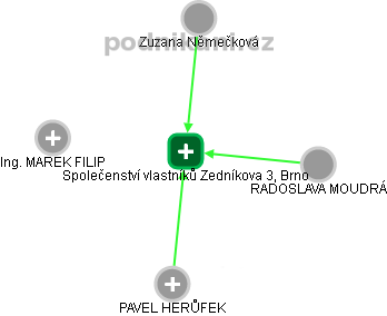 Společenství vlastníků Zedníkova 3, Brno - obrázek vizuálního zobrazení vztahů obchodního rejstříku