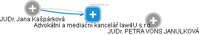 Advokátní a mediační kancelář law4U s.r.o. - obrázek vizuálního zobrazení vztahů obchodního rejstříku