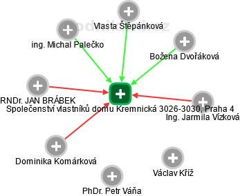 Společenství vlastníků domu Kremnická 3026-3030, Praha 4 - obrázek vizuálního zobrazení vztahů obchodního rejstříku