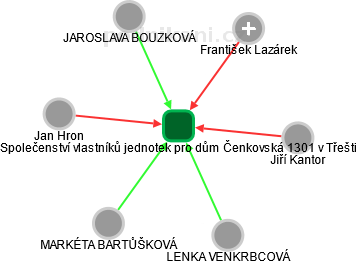 Společenství vlastníků jednotek pro dům Čenkovská 1301 v Třešti - obrázek vizuálního zobrazení vztahů obchodního rejstříku