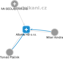 Altoma HB s.r.o. - obrázek vizuálního zobrazení vztahů obchodního rejstříku