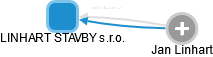 LINHART STAVBY s.r.o. - obrázek vizuálního zobrazení vztahů obchodního rejstříku