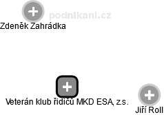 Veterán klub řidičů MKD ESA, z.s. - obrázek vizuálního zobrazení vztahů obchodního rejstříku