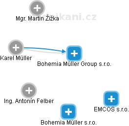 Bohemia Müller Group s.r.o. - obrázek vizuálního zobrazení vztahů obchodního rejstříku
