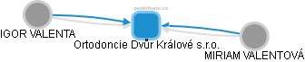 Ortodoncie Dvůr Králové s.r.o. - obrázek vizuálního zobrazení vztahů obchodního rejstříku