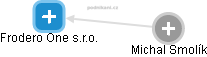 Frodero One s.r.o. - obrázek vizuálního zobrazení vztahů obchodního rejstříku