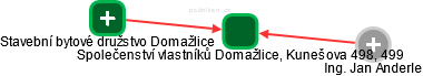 Společenství vlastníků Domažlice, Kunešova 498, 499 - obrázek vizuálního zobrazení vztahů obchodního rejstříku