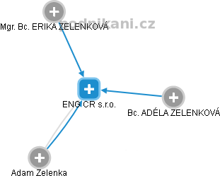 ENG CR s.r.o. - obrázek vizuálního zobrazení vztahů obchodního rejstříku