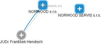 NORWOOD s.r.o. - obrázek vizuálního zobrazení vztahů obchodního rejstříku