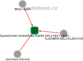 Společenství vlastníků Na Sídlišti 548 a 549 v Libáni - obrázek vizuálního zobrazení vztahů obchodního rejstříku