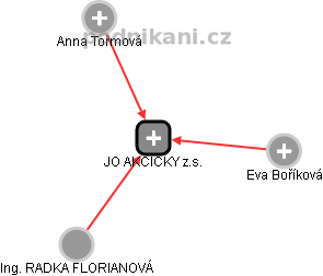 JO AKCIČKY z.s. - obrázek vizuálního zobrazení vztahů obchodního rejstříku