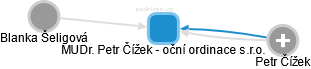 MUDr. Petr Čížek - oční ordinace s.r.o. - obrázek vizuálního zobrazení vztahů obchodního rejstříku