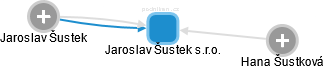 Jaroslav Šustek s.r.o. - obrázek vizuálního zobrazení vztahů obchodního rejstříku