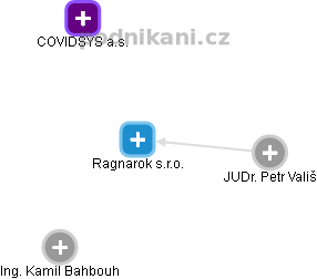 Ragnarok s.r.o. - obrázek vizuálního zobrazení vztahů obchodního rejstříku