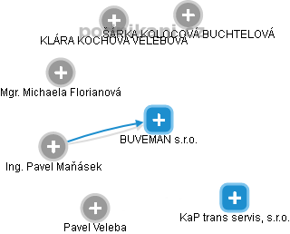 BUVEMAN s.r.o. - obrázek vizuálního zobrazení vztahů obchodního rejstříku