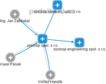 sysloop spol. s r.o. - obrázek vizuálního zobrazení vztahů obchodního rejstříku