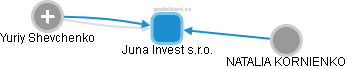 Juna Invest s.r.o. - obrázek vizuálního zobrazení vztahů obchodního rejstříku