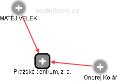 Pražské centrum, z. s. - obrázek vizuálního zobrazení vztahů obchodního rejstříku