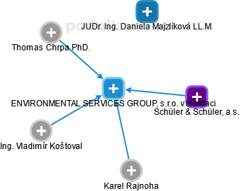 ENVIRONMENTAL SERVICES GROUP, s.r.o. v likvidaci - obrázek vizuálního zobrazení vztahů obchodního rejstříku