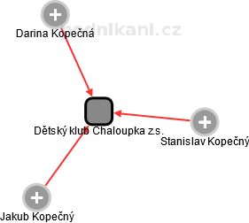 Dětský klub Chaloupka z.s. - obrázek vizuálního zobrazení vztahů obchodního rejstříku