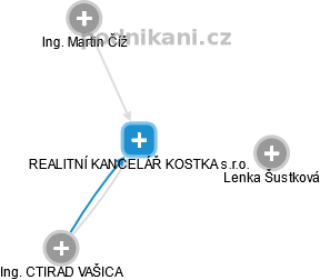 REALITNÍ KANCELÁŘ KOSTKA s.r.o. - obrázek vizuálního zobrazení vztahů obchodního rejstříku