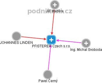 PFISTERER Czech s.r.o. - obrázek vizuálního zobrazení vztahů obchodního rejstříku