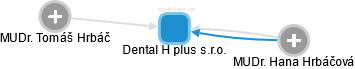 Dental H plus s.r.o. - obrázek vizuálního zobrazení vztahů obchodního rejstříku