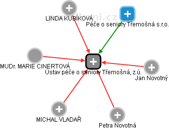 Ústav péče o seniory Třemošná, z.ú. - obrázek vizuálního zobrazení vztahů obchodního rejstříku