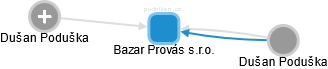 Bazar Provás s.r.o. - obrázek vizuálního zobrazení vztahů obchodního rejstříku