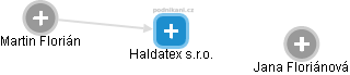 Haldatex s.r.o. - obrázek vizuálního zobrazení vztahů obchodního rejstříku