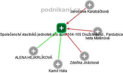 Společenství vlastníků jednotek pro dům 104-105 Družstevní ul., Pardubice - obrázek vizuálního zobrazení vztahů obchodního rejstříku