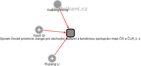 Spolek čínské provincie Jiangxi pro obchodní, kulturní a turistickou spolupráci mezi ČR a ČLR, z. s. - obrázek vizuálního zobrazení vztahů obchodního rejstříku